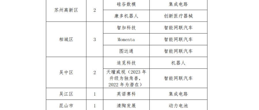 全国第三+第六！苏州跃起一群“独角兽”